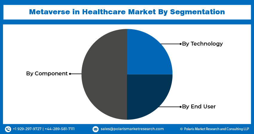 Metaverse in Healthcare Market Size